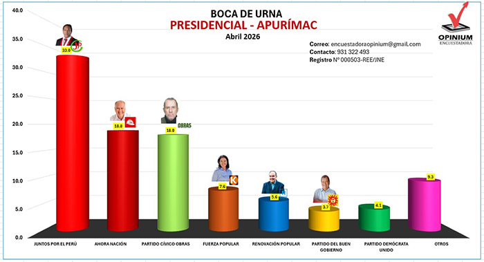 A boca de urna: Juntos por el Perú lidera intención de voto en presidencial, en Apurímac